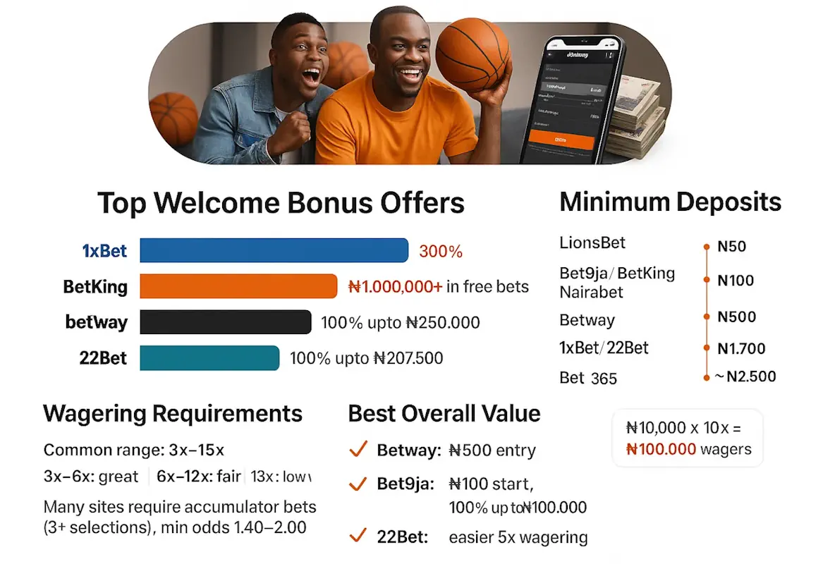 Basketball Welcome Bonuses Infographic